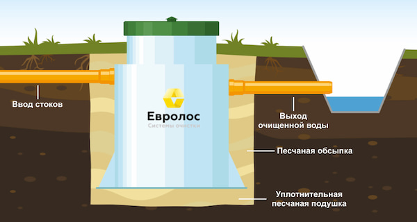 Септик Евролос БИО