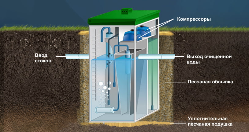 Схема монтажа септика